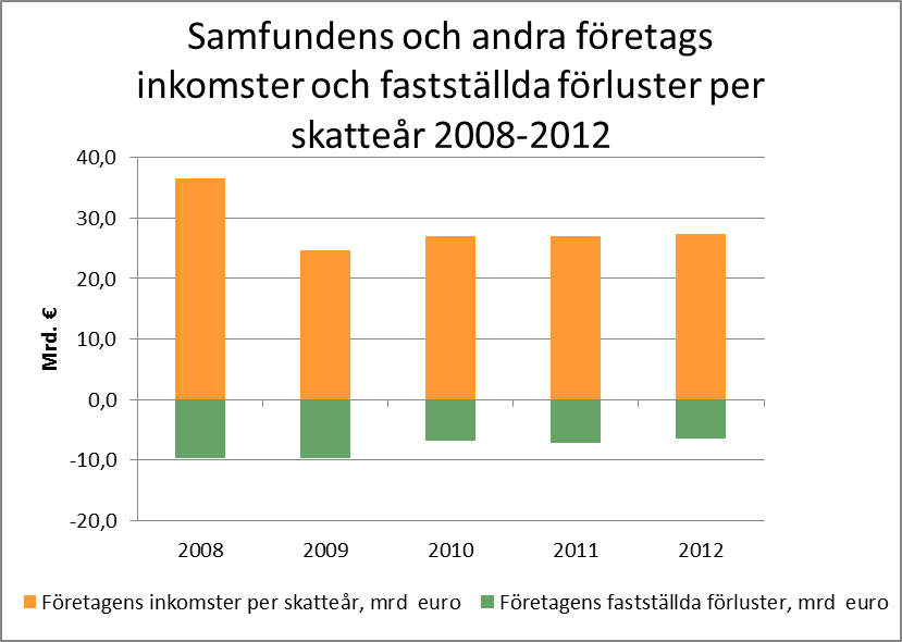 Samfundens och andra företags inkomster